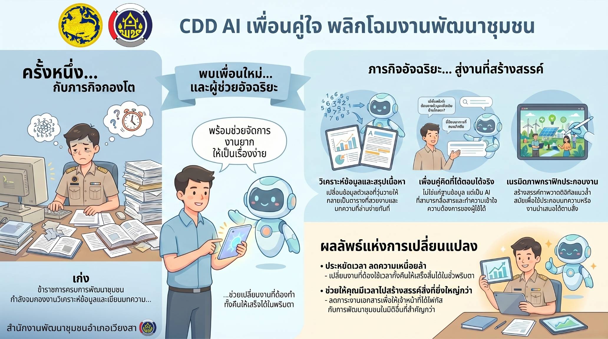 พช.เวียงสา ก้าวล้ำ! ชู “CDD AI” เครื่องมืออัจฉริยะ ปลดล็อกศักยภาพงานพัฒนาชุมชนสู่ยุคดิจิทัล 