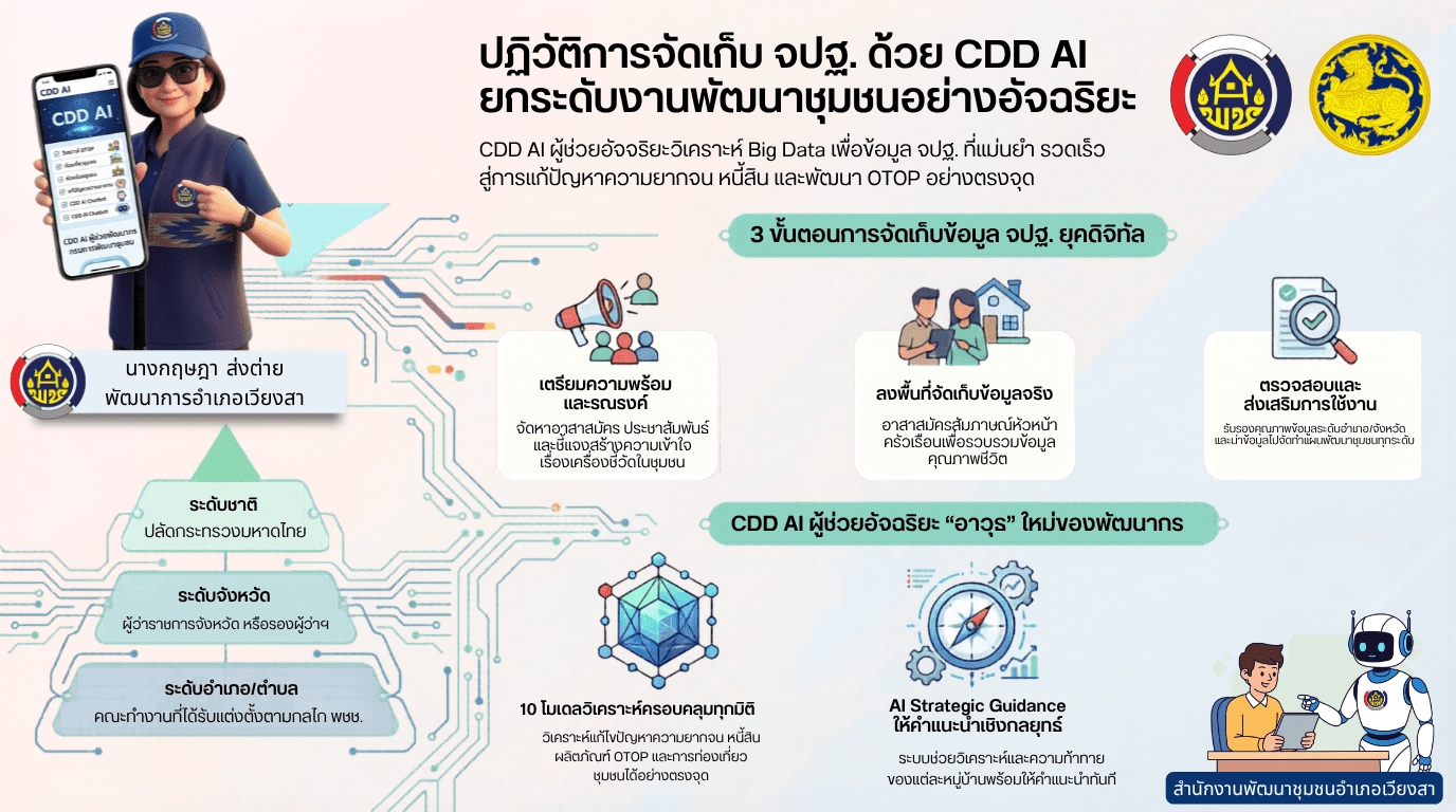 พช.เวียงสา พลิกโฉมการใช้ข้อมูล จปฐ. ด้วยพลัง "CDD AI" : ข้อมูลแม่นยำ พัฒนาชุมชนตรงจุด!