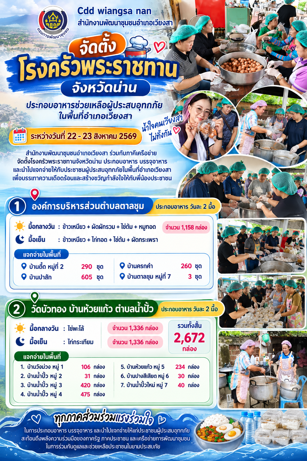 พช.เวียงสา โดยมูลนิธิอาสาเพื่อนพึ่ง (ภาฯ) ยามยาก สภากาชาดไทย ร่วมกับสำนักงานพัฒนาชุมชนจังหวัดน่าน จัดตั้งโรงครัวพระราชทานจังหวัดน่าน ประกอบอาหารช่วยเหลือผู้ประสบอุทกภัยในพื้นที่อำเภอเวียงสา