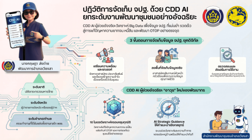 พช.เวียงสา พลิกโฉมการใช้ข้อมูล จปฐ. ด้วยพลัง "CDD AI" : ข้อมูลแม่นยำ พัฒนาชุมชนตรงจุด!